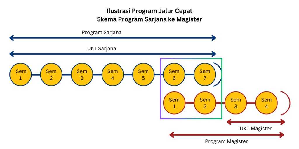 Skema Program Fast Track S1 ke S2